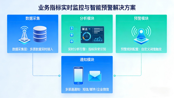 业务指标实时监控与智能预警解决方案