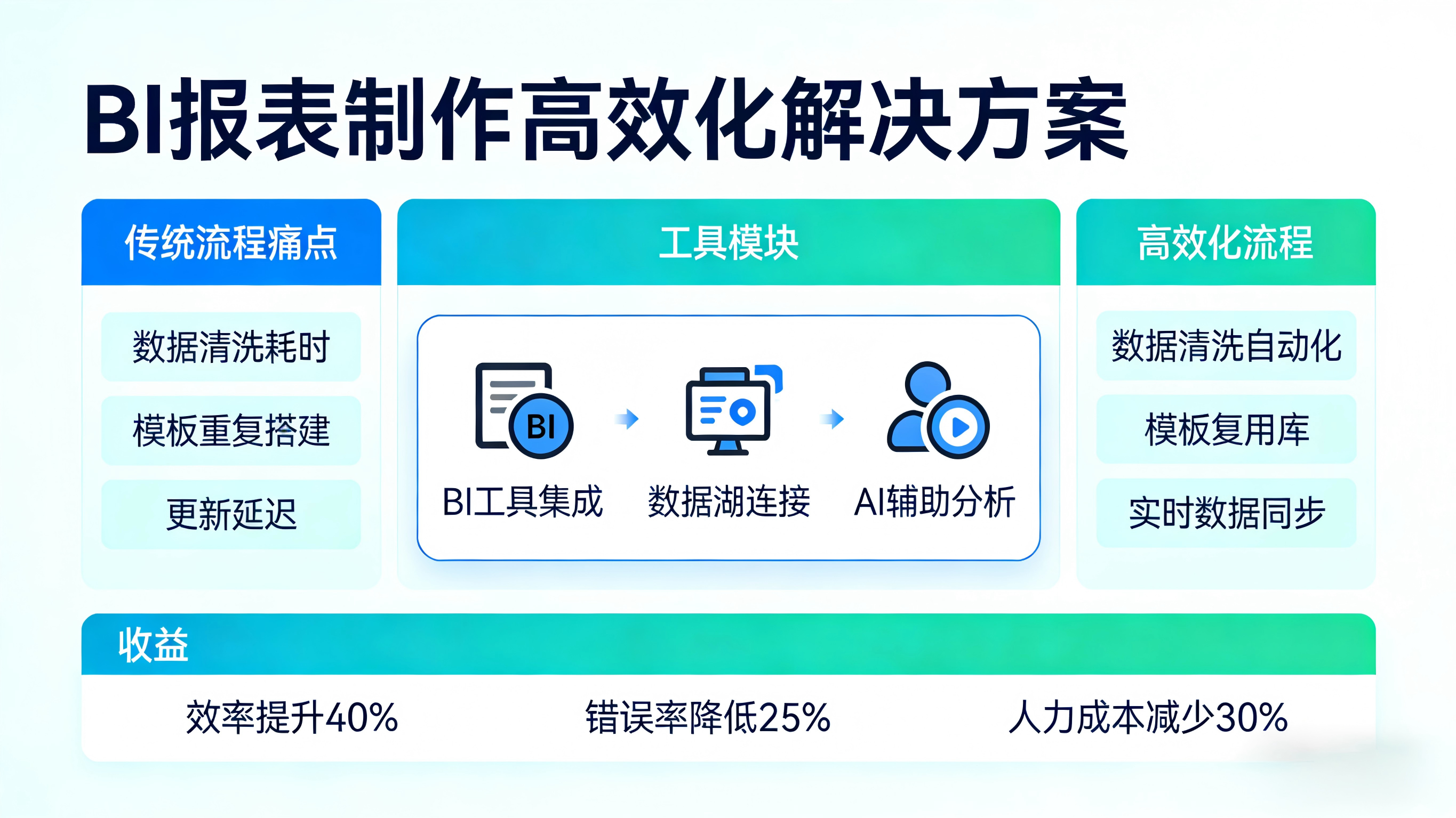 BI报表制作高效化解决方案